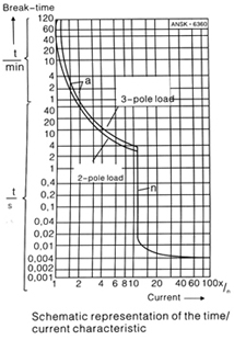 Dimensioned Characteristic curves