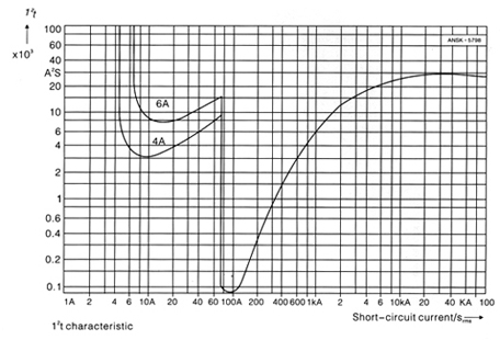 Dimensioned Characteristic curves