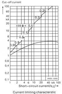 Dimensioned Characteristic curves