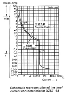 Dimensioned Characteristic curves