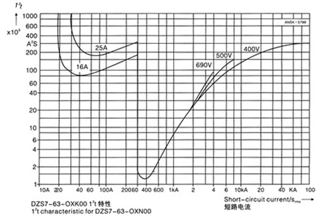 Dimensioned Characteristic curves