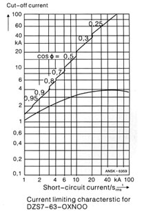 Dimensioned Characteristic curves