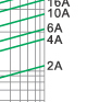Breaking current characteristics curve of “gG” fuse links Breaking current characteristics curve of “gG” fuse links