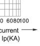 Breaking current characteristics curve of “gG” fuse links Breaking current characteristics curve of “gG” fuse links