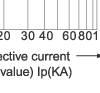 Breaking current characteristics curve of “gG” fuse links Breaking current characteristics curve of “gG” fuse links