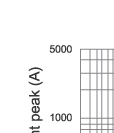 Cut-off current characteristicsof 12KV fuse links type XRNP1 Cut-off current characteristicsof 12KV fuse links type XRNP1