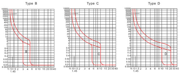 Characteristic Curve(BS/IEC) Characteristic Curve(BS/IEC)