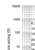 Time-current characteristics of fuse link type S Time-current characteristics of fuse link type S