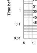 Time-current characteristics of fuse link type S Time-current characteristics of fuse link type S