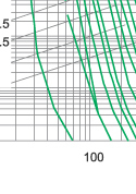 Time-current characteristics of fuse link type S Time-current characteristics of fuse link type S