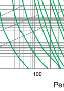 Time-current characteristics of fuse link type S