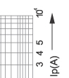 Time-current rang of “gG” fuse links 2A~100A Time-current rang of “gG” fuse links 2A~100A