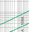 Time-current rang of “gG” fuse links 2A~100A Time-current rang of “gG” fuse links 2A~100A