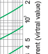 Time-current rang of “gG” fuse links 2A~100A Time-current rang of “gG” fuse links 2A~100A