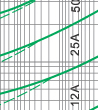 Time-current rang of “gG” fuse links 2A~100A Time-current rang of “gG” fuse links 2A~100A