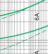Time-current rang of “gG” fuse links 2A~100A Time-current rang of “gG” fuse links 2A~100A