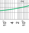 Time-current rang of “gG” fuse links 2A~100A Time-current rang of “gG” fuse links 2A~100A