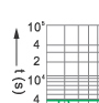 Time-current rang of “gG” fuse links 2A~500A Time-current rang of “gG” fuse links 2A~500A