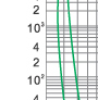 Time-current rang of “gG” fuse links 2A~500A Time-current rang of “gG” fuse links 2A~500A