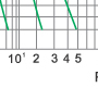 Time-current rang of “gG” fuse links 2A~500A Time-current rang of “gG” fuse links 2A~500A