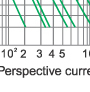 Time-current rang of “gG” fuse links 2A~500A Time-current rang of “gG” fuse links 2A~500A