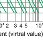 Time-current rang of “gG” fuse links 2A~500A Time-current rang of “gG” fuse links 2A~500A