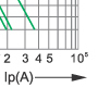 Time-current rang of “gG” fuse links 2A~500A Time-current rang of “gG” fuse links 2A~500A