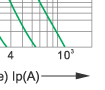 Time-current rang of “gG” fuse links 2~80 Time-current rang of “gG” fuse links 2~80