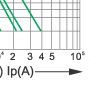 Time-current rang of “gG” fuse links 4A~630A Time-current rang of “gG” fuse links 4A~630A