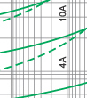 Time-current rang of “gG” fuse links 4A~80A Time-current rang of “gG” fuse links 4A~80A