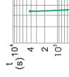 Time-current rang of “gG” fuse links 4A~80A Time-current rang of “gG” fuse links 4A~80A