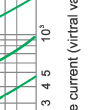 Time-current rang of “gG” fuse links 8A~125A Time-current rang of “gG” fuse links 8A~125A