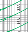 Time-current rang of “gG” fuse links 8A~125A Time-current rang of “gG” fuse links 8A~125A