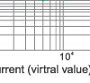 Time-current rang of “gG” fuse links 80~500 Time-current rang of “gG” fuse links 80~500